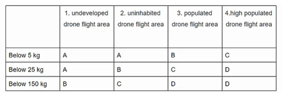 Austria Drone Conditions Table