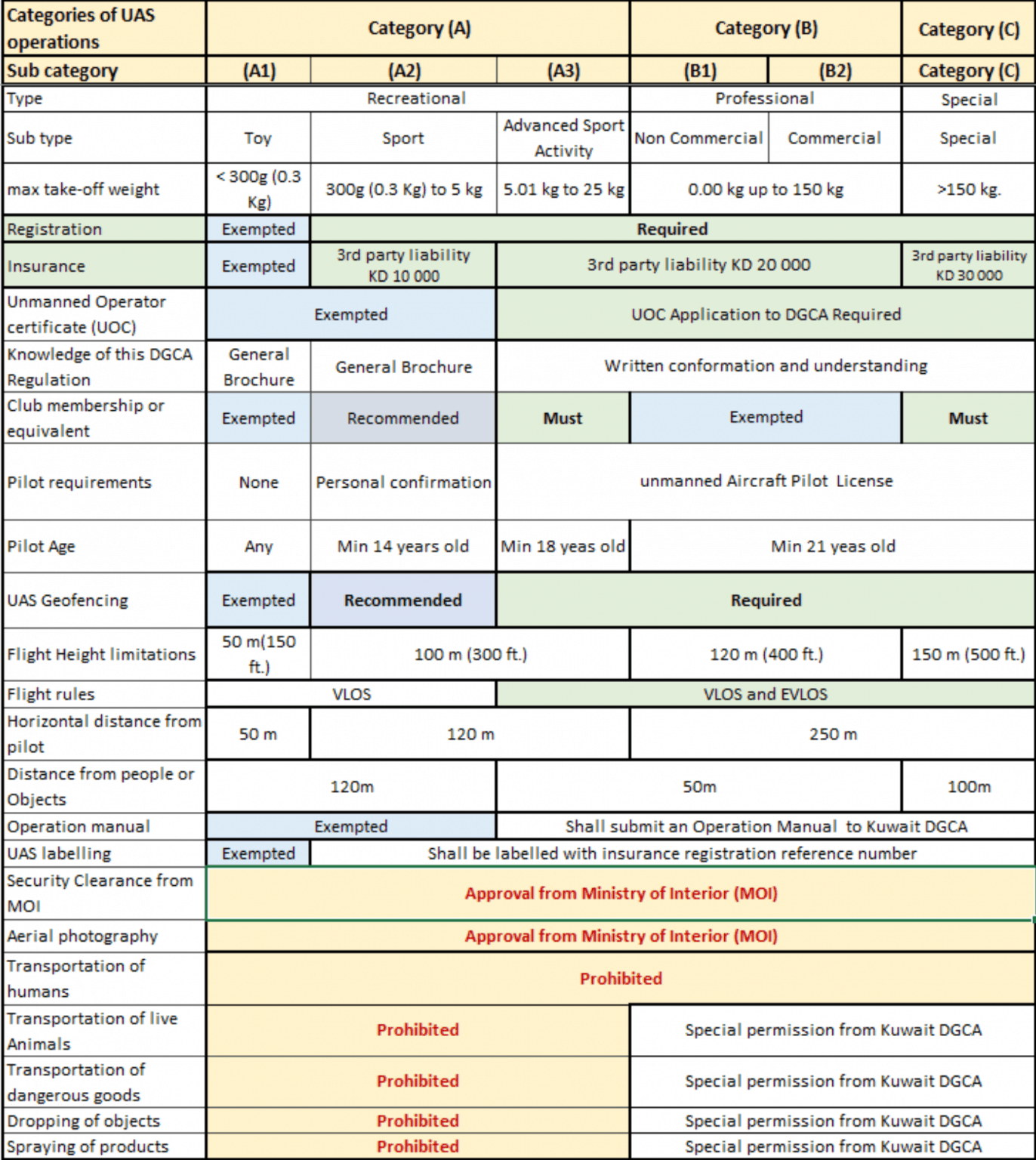 Drone Laws in Kuwait [Updated September 6, 2024]