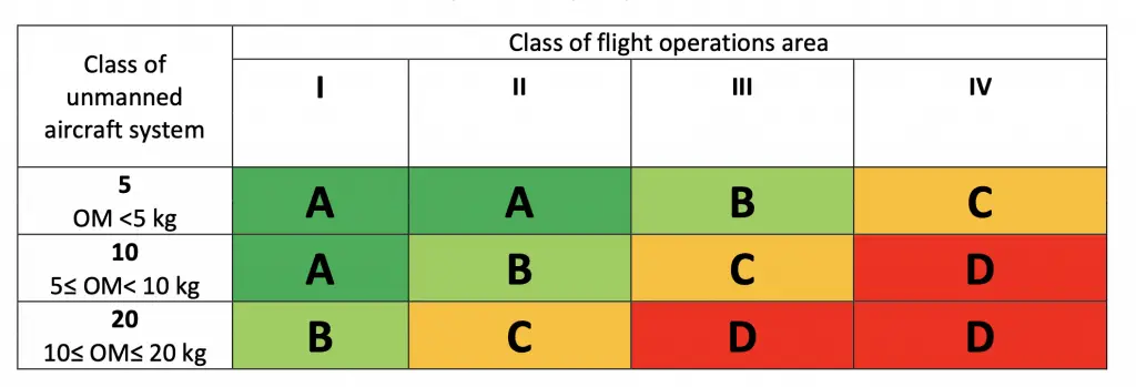 Montenegro Drone Classification Summary