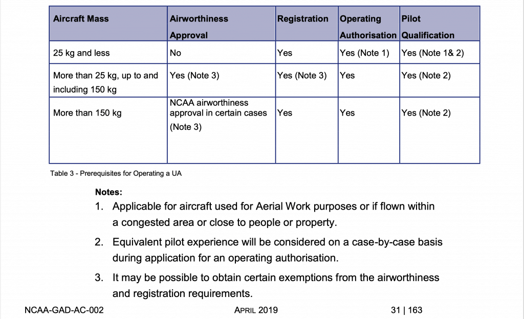 Nigeria Civil Aviation Authority Prerequisites for operating an unmanned Aircraft