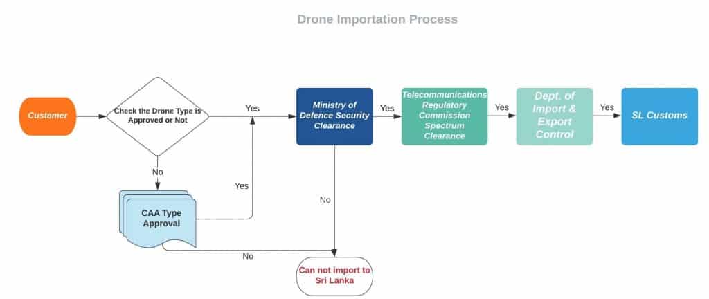 Sri Lanka Drone Import Flowchart