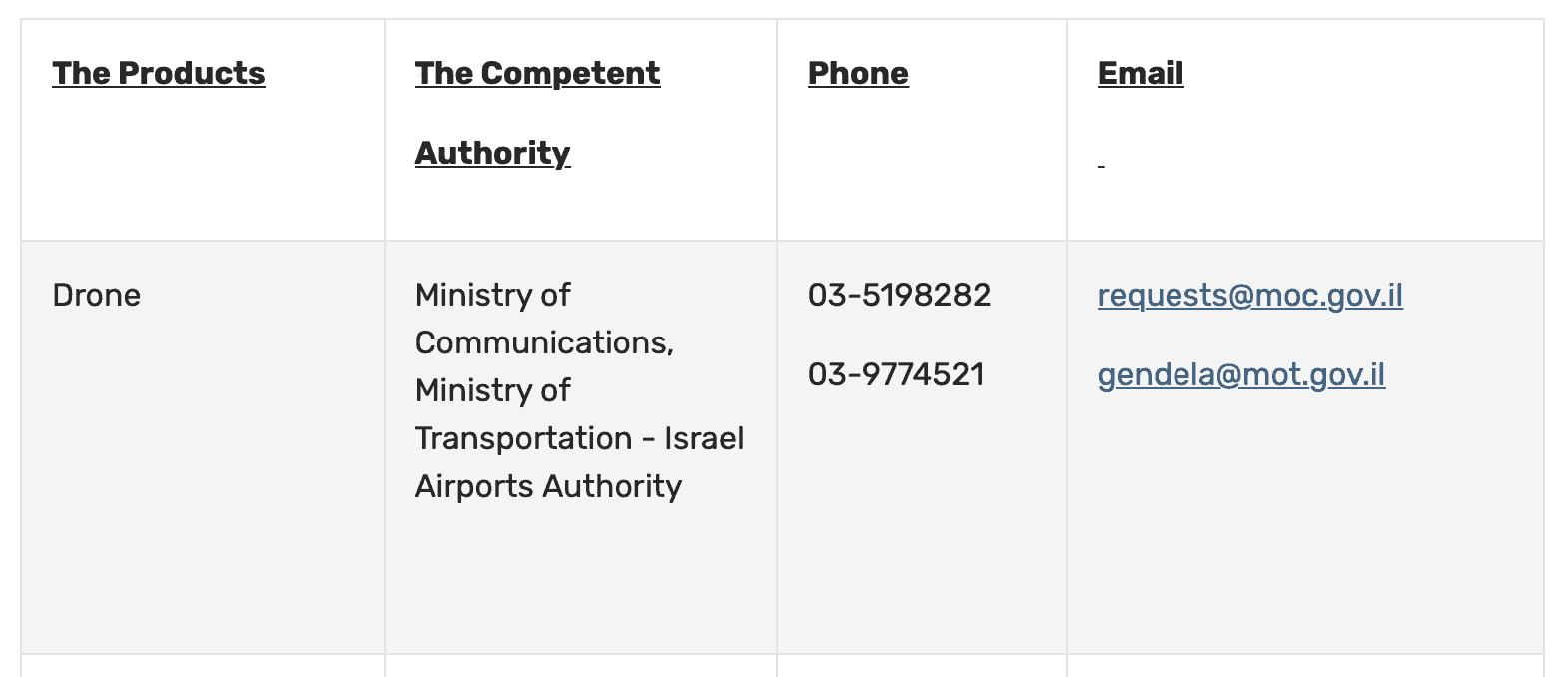 Israel requirements for Drone Import by Tourist