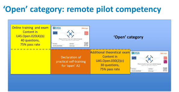training requirements summary for open category drone use easa drone regulations european union drone rules
