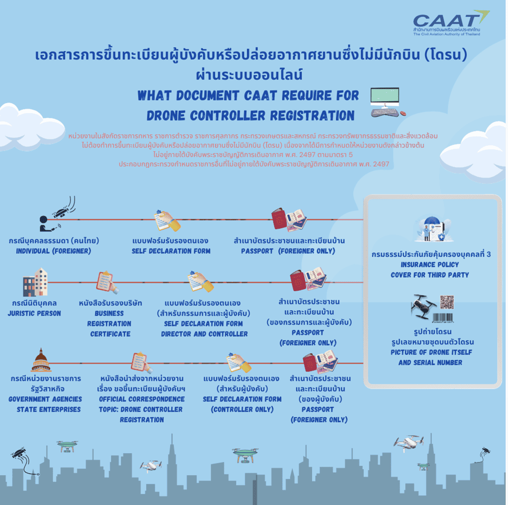 what documents caat require for drone registration